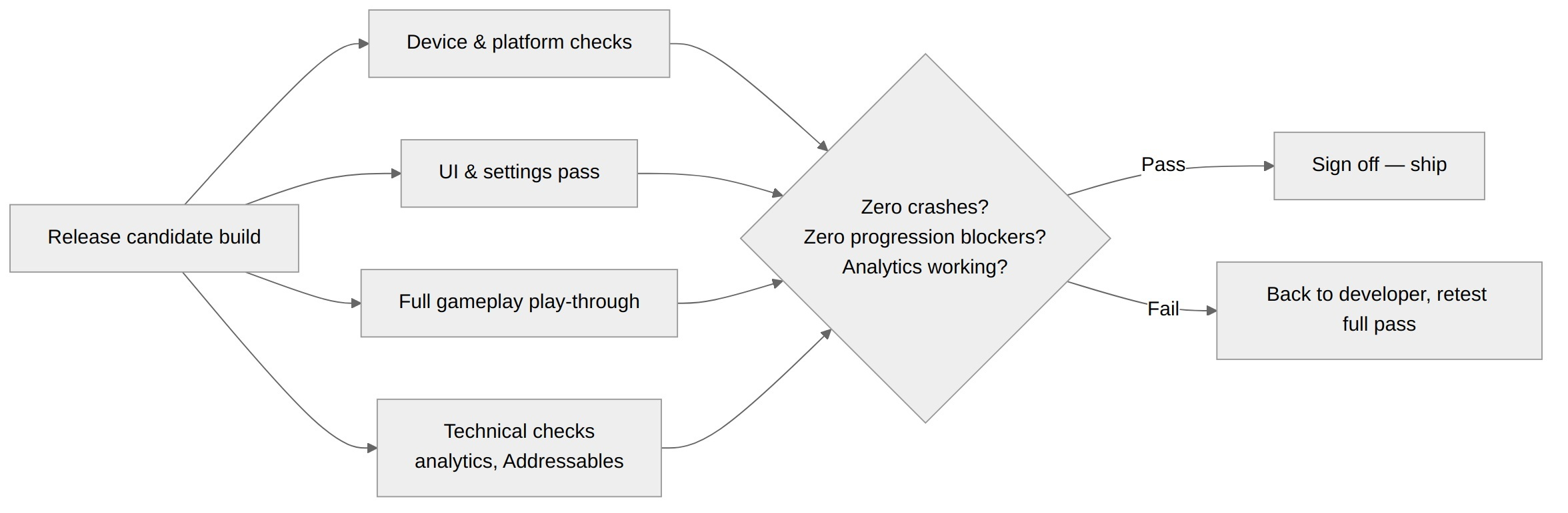 Release validation flow: every candidate build runs through four checks before a go/no-go decision